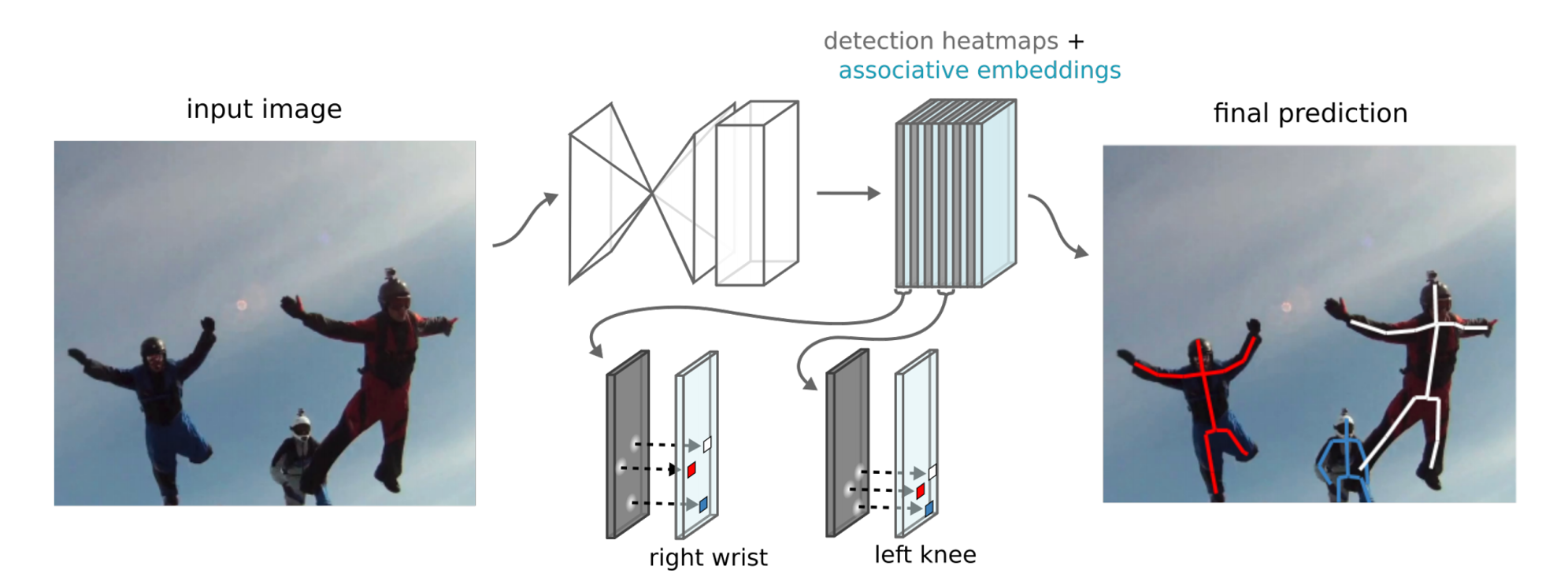 Associative Embedding architecture