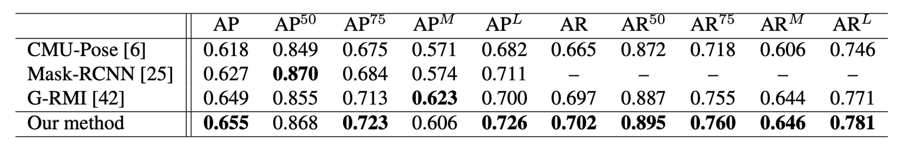 COCO test-dev results