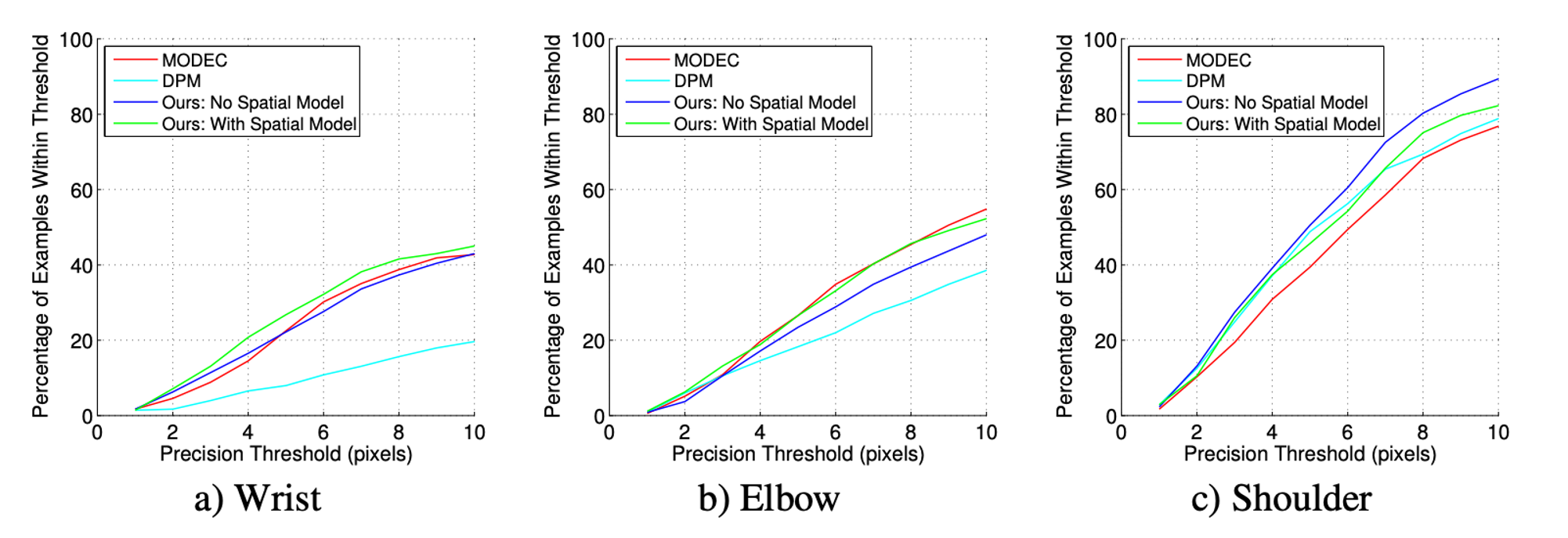 PCK on wrist, elbow and shoulder joints of FLIC test set