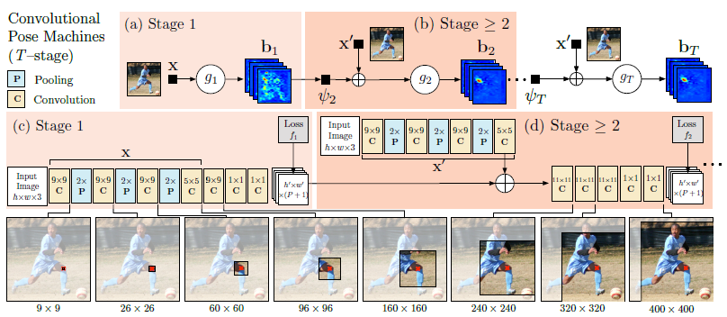 The model architecture of Convolutional Pose Machines