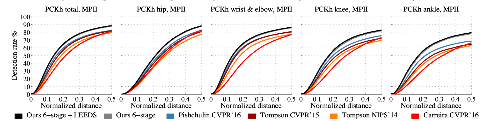 Convolutional Pose Machines MPII results