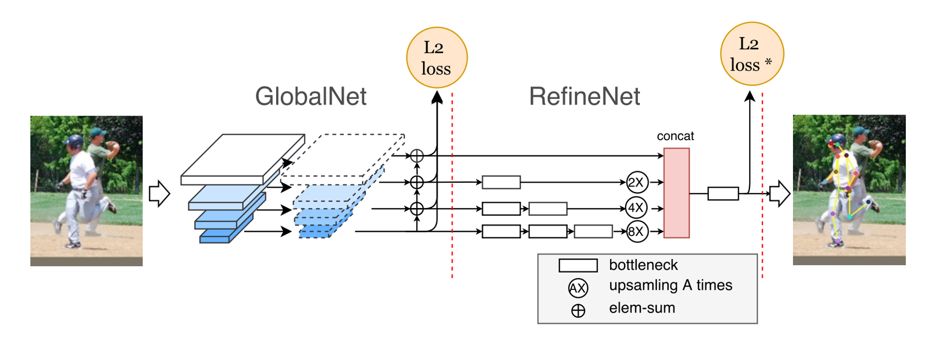 CPN architecture