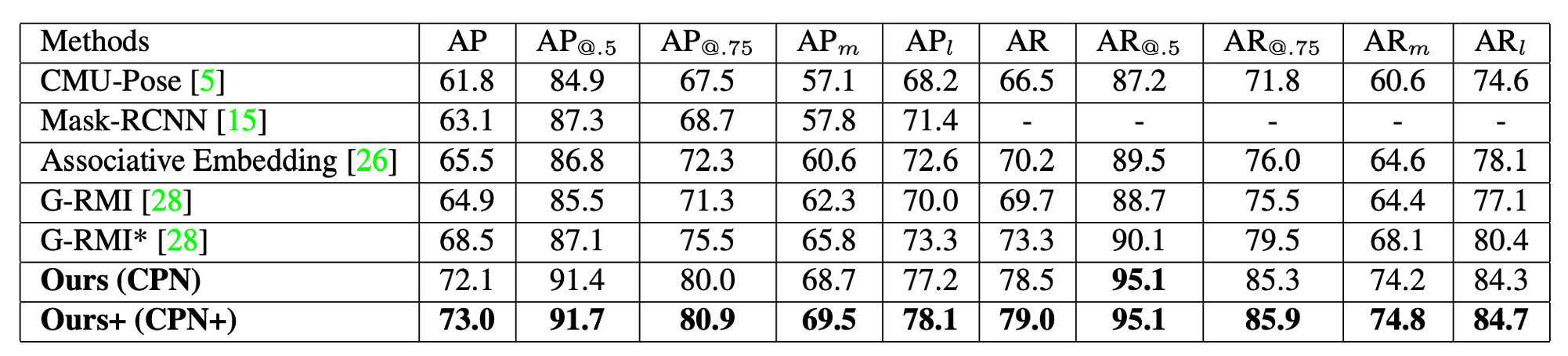 CPN results on COCO test-dev