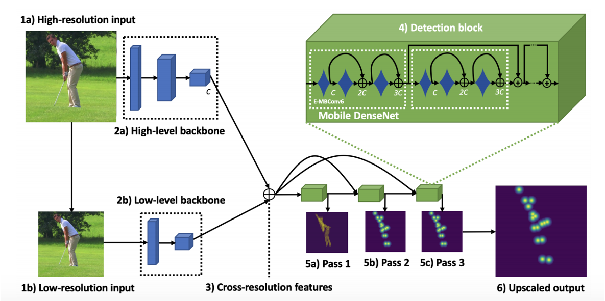 EfficientPose architecture