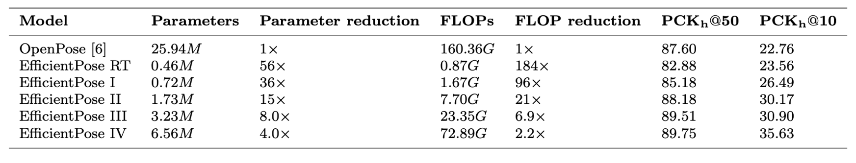 Comparison between EfficientPose and OpenPose