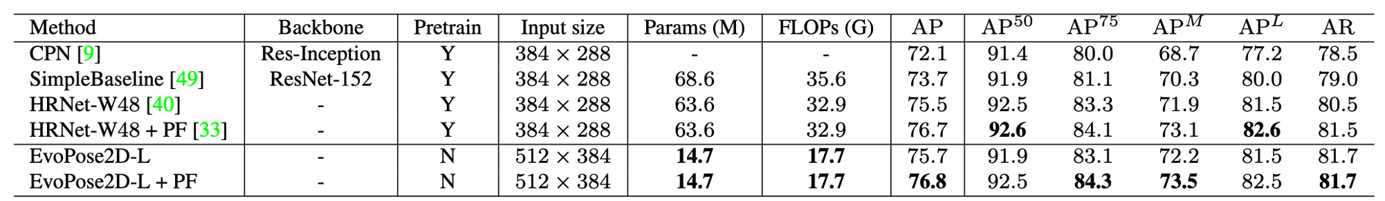 EvoPose2D COCO results