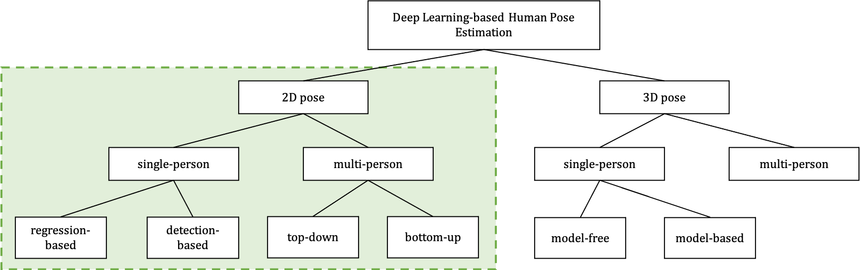 Categorization of HPE methods