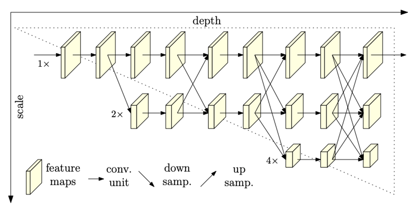 Architecture of HRNet