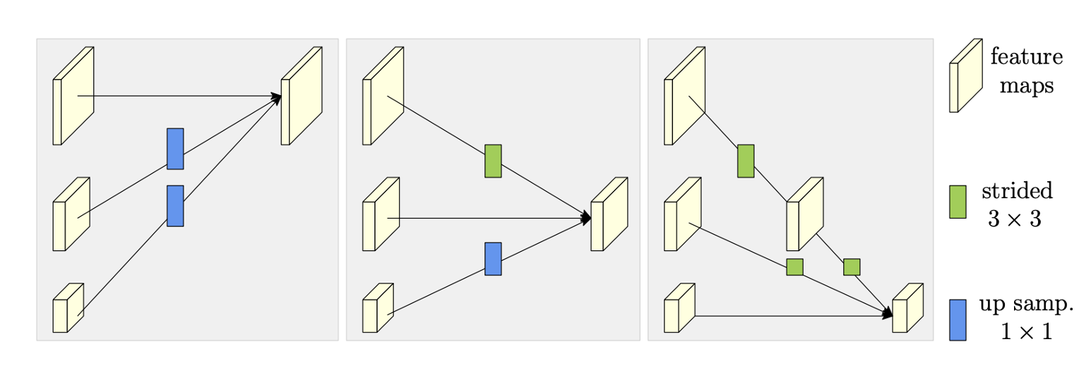 HRNet exchange units