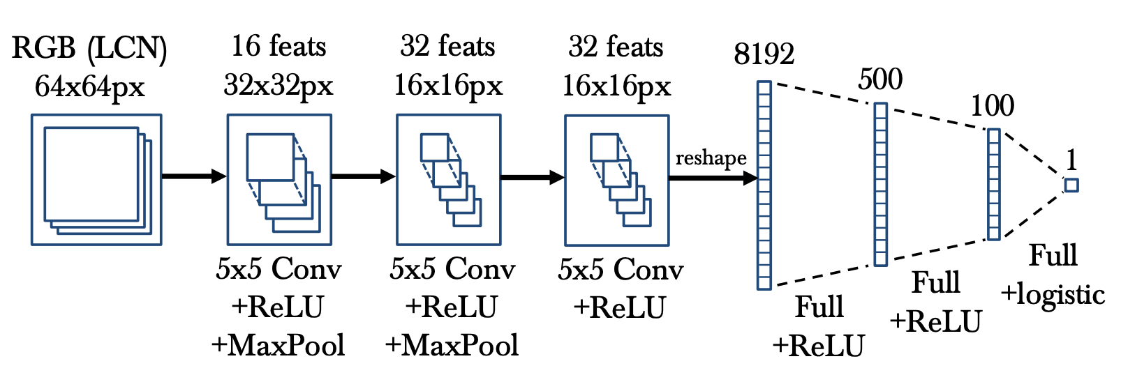 The model architecture of convolutional network