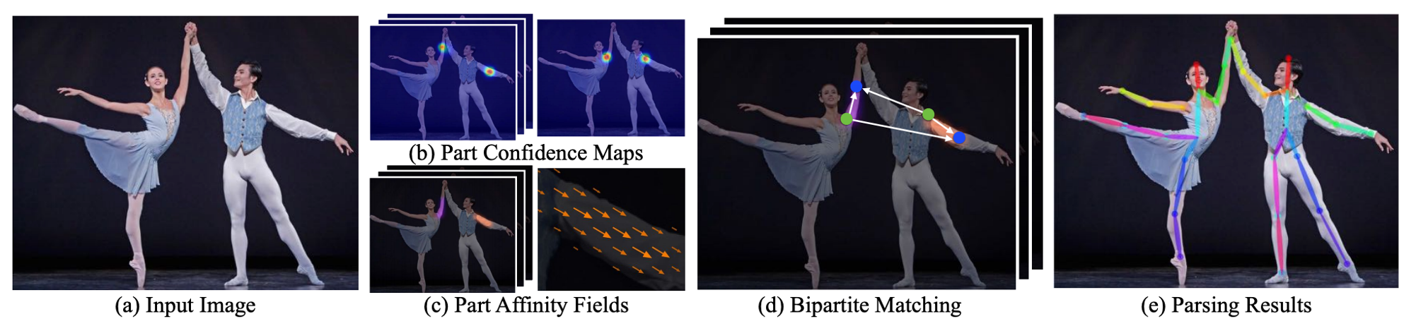 Pipeline of OpenPose