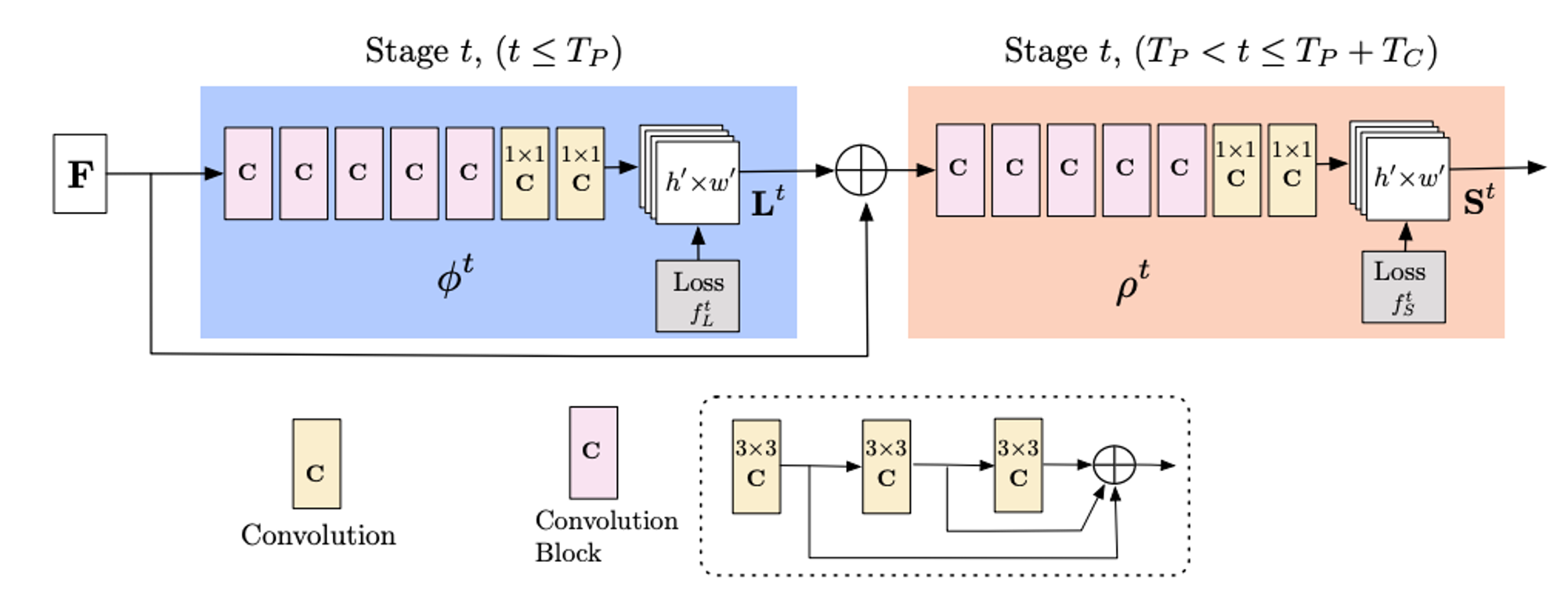 Architecture of OpenPose