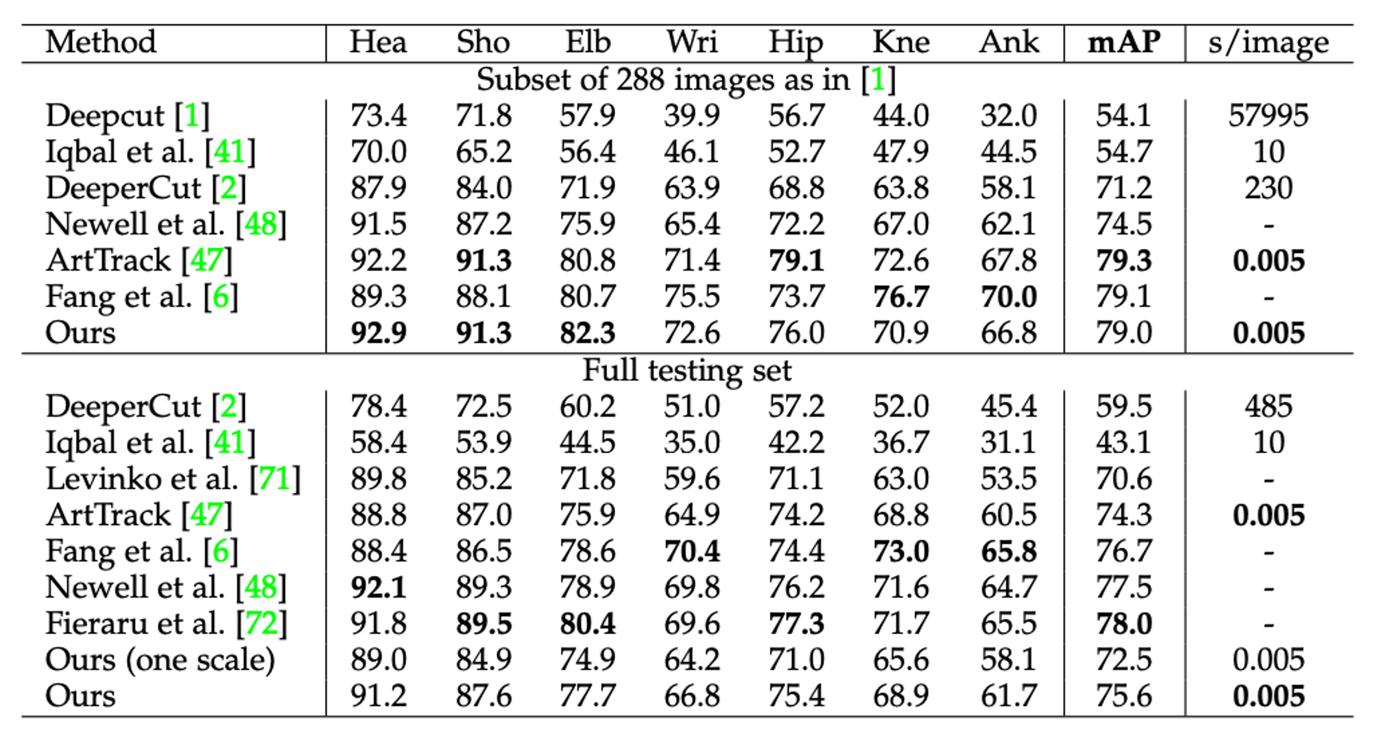 MPII results of OpenPose