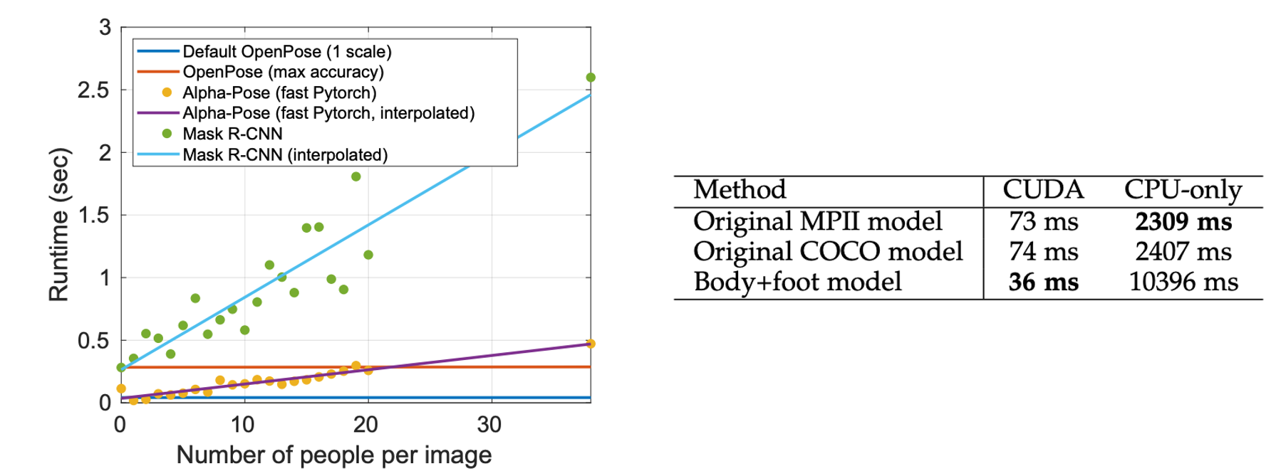 Runtime of OpenPose