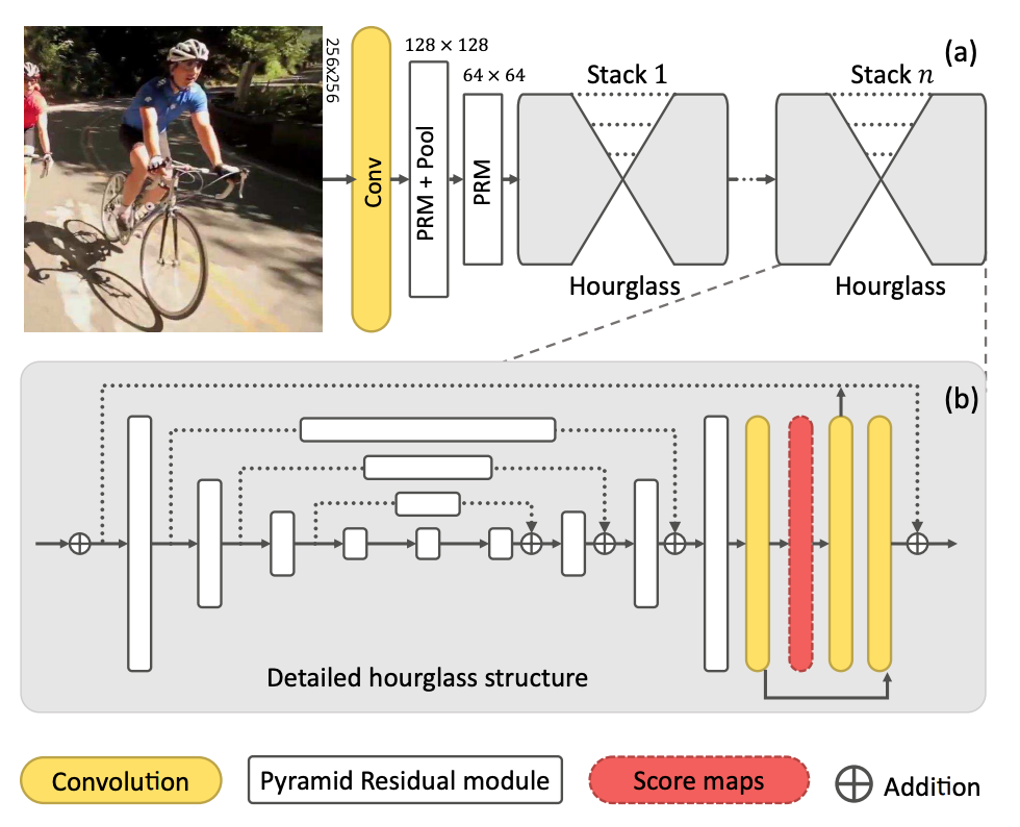 PRM based model architecture