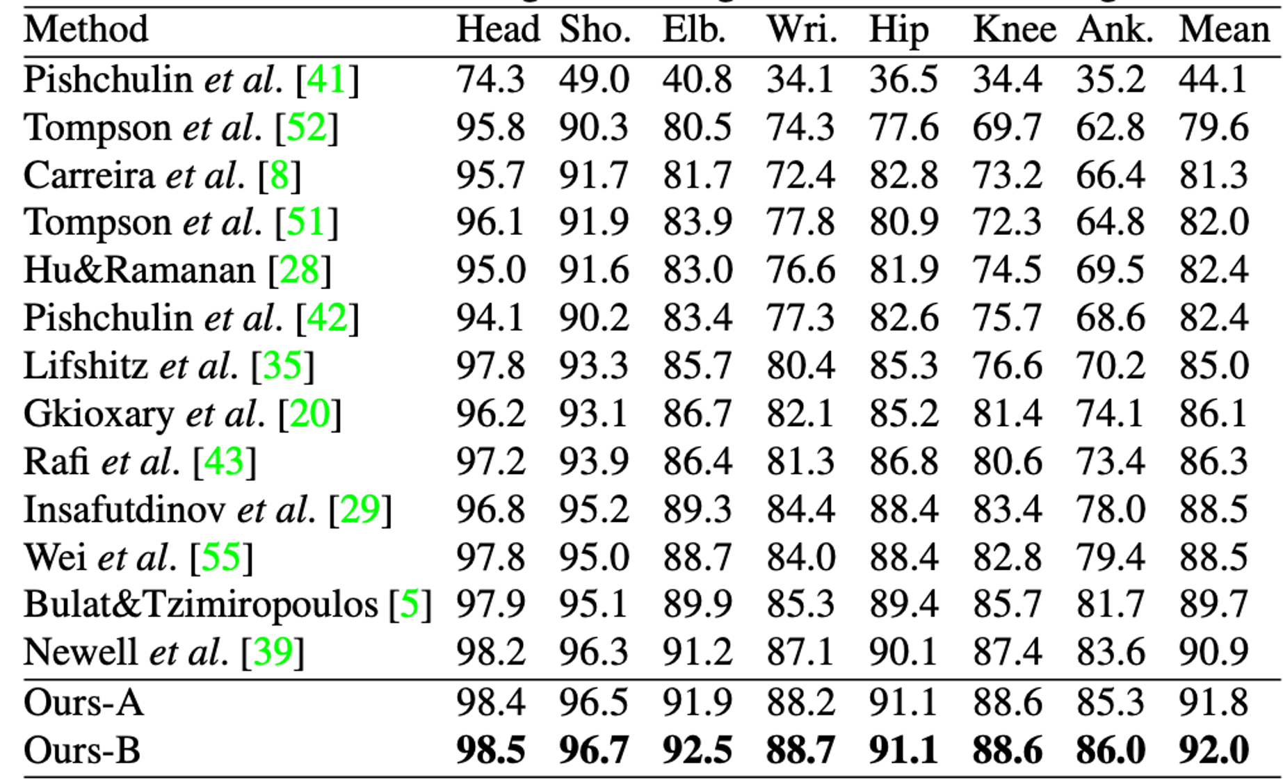 PRM results on MPII