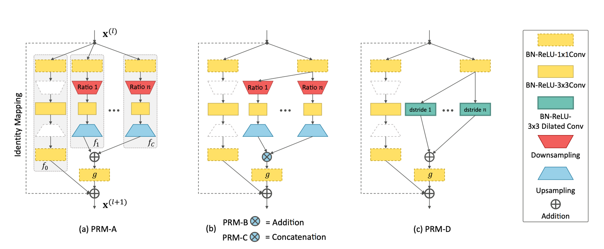 PRM variants