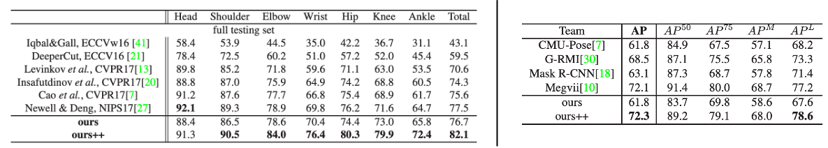 MPII (left) and COCO (right) results