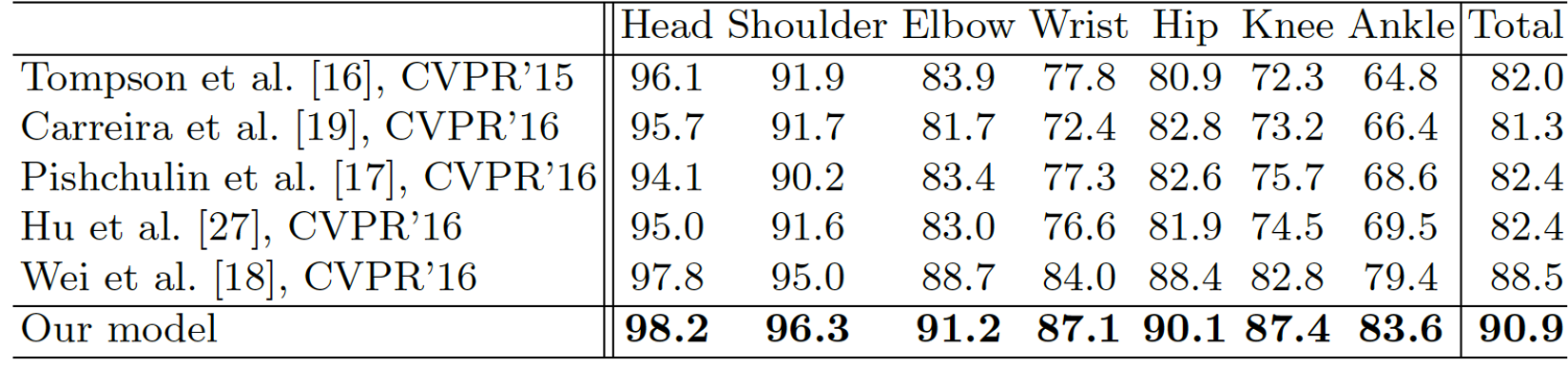 Results on MPII Human Pose (PCKh@0.5)