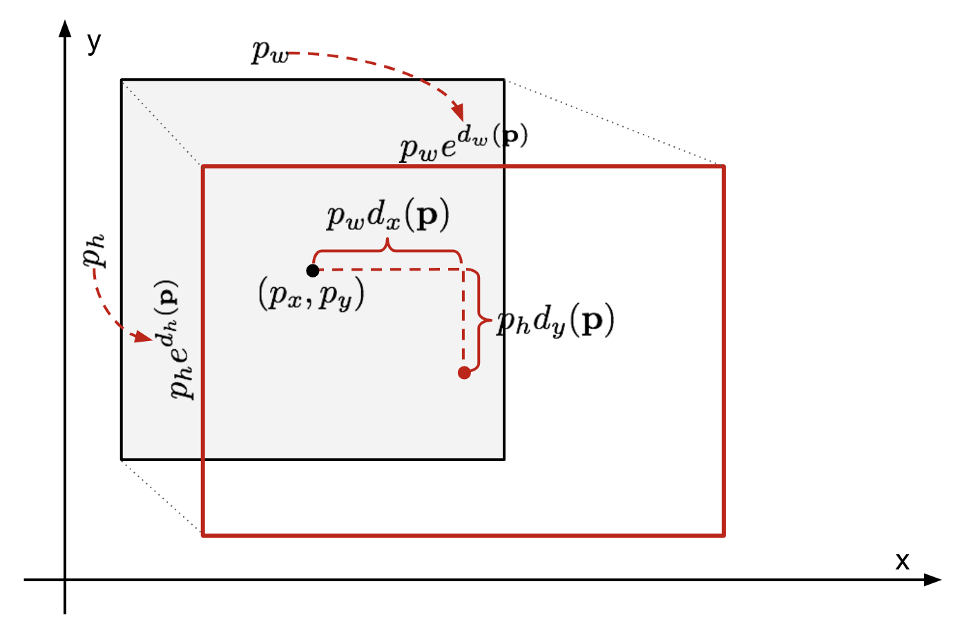 Bounding Box Regression