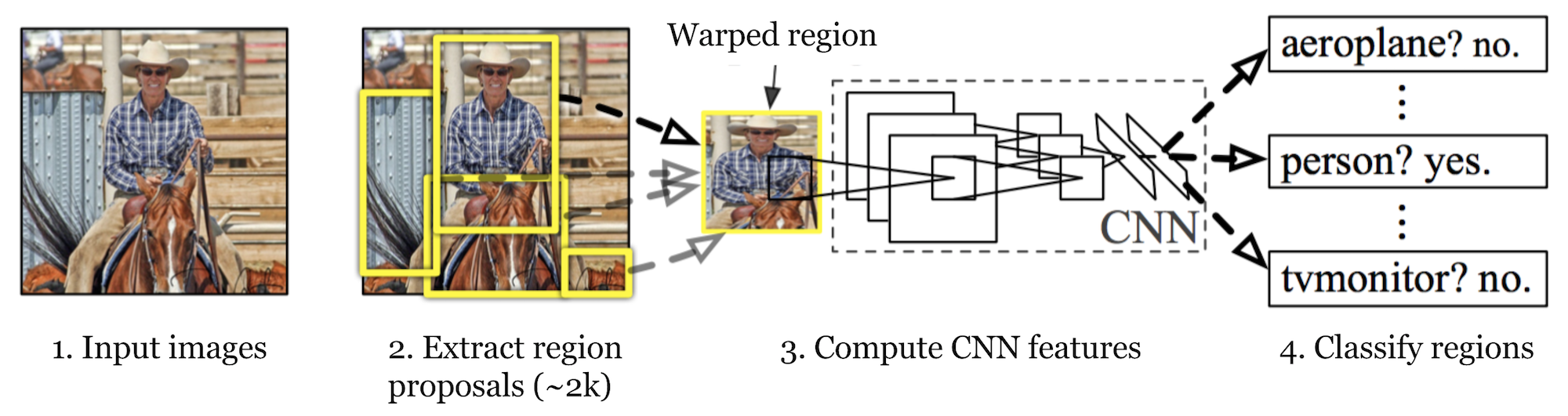 R-CNN model workflow