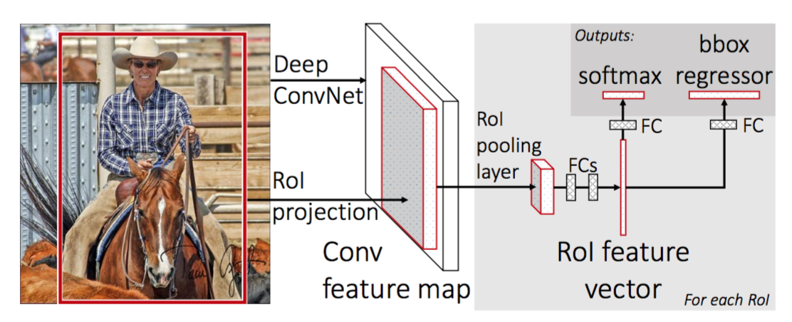 Fast R-CNN model workflow