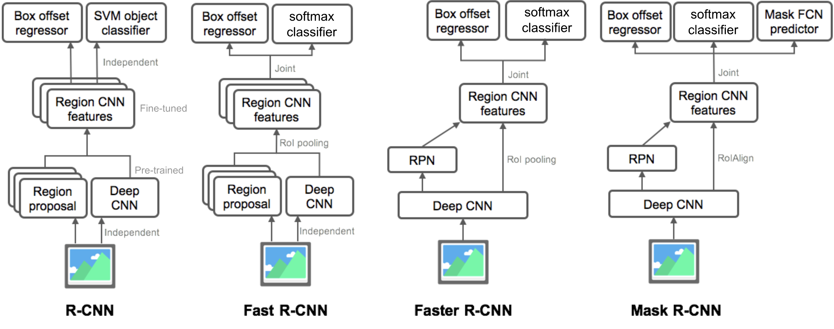 R-CNN model family