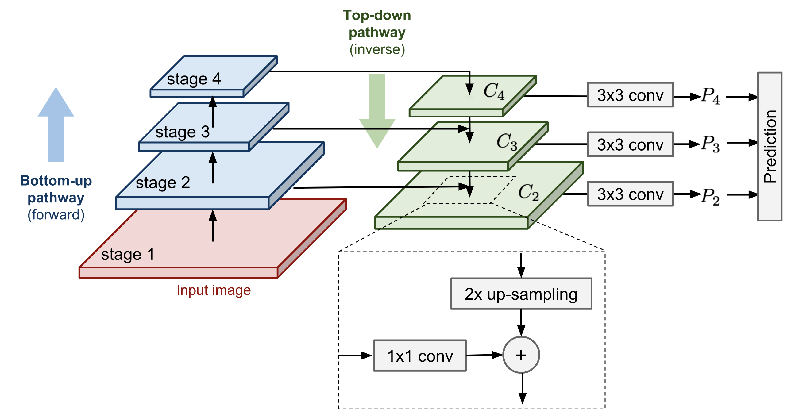 Featurized Pyramid Network architecture