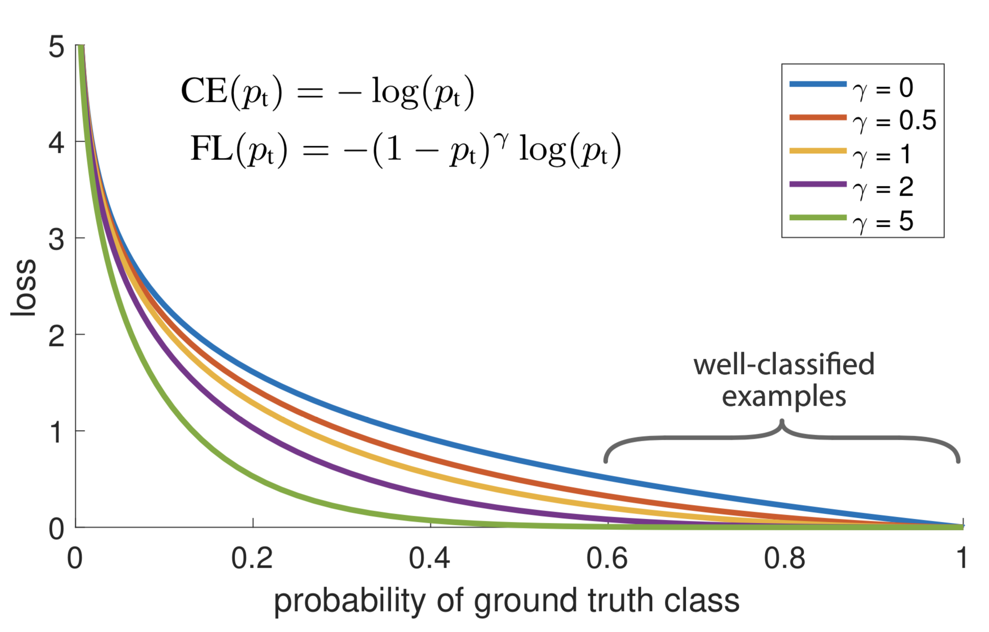 Focal Loss with different gamma values