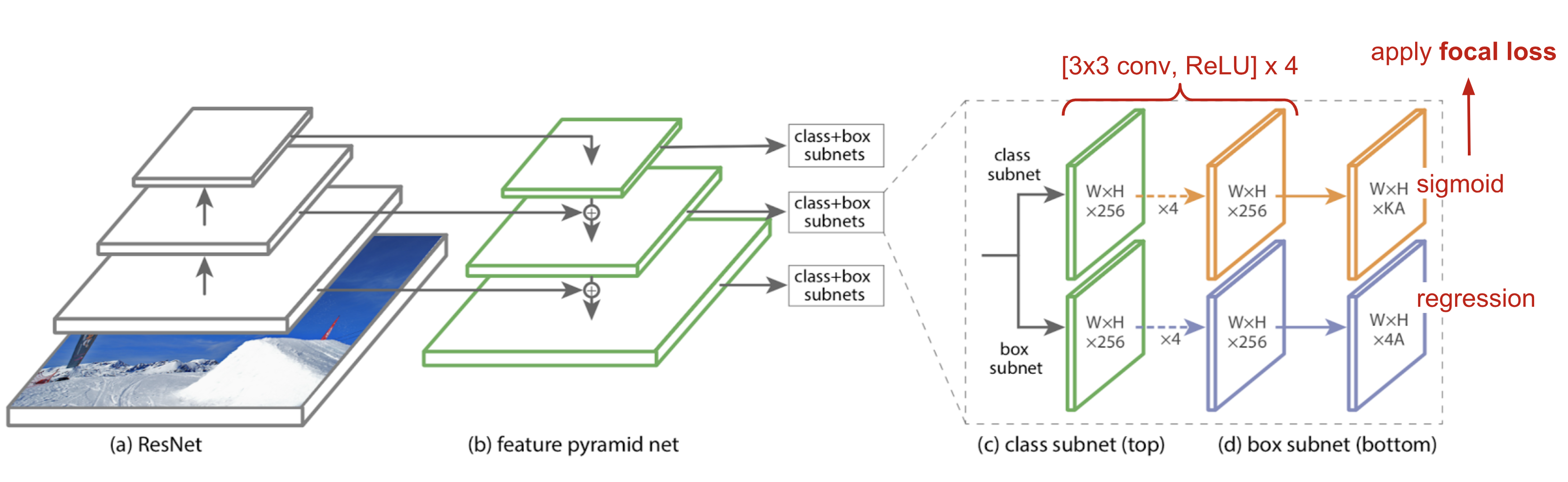 RetinaNet architecture