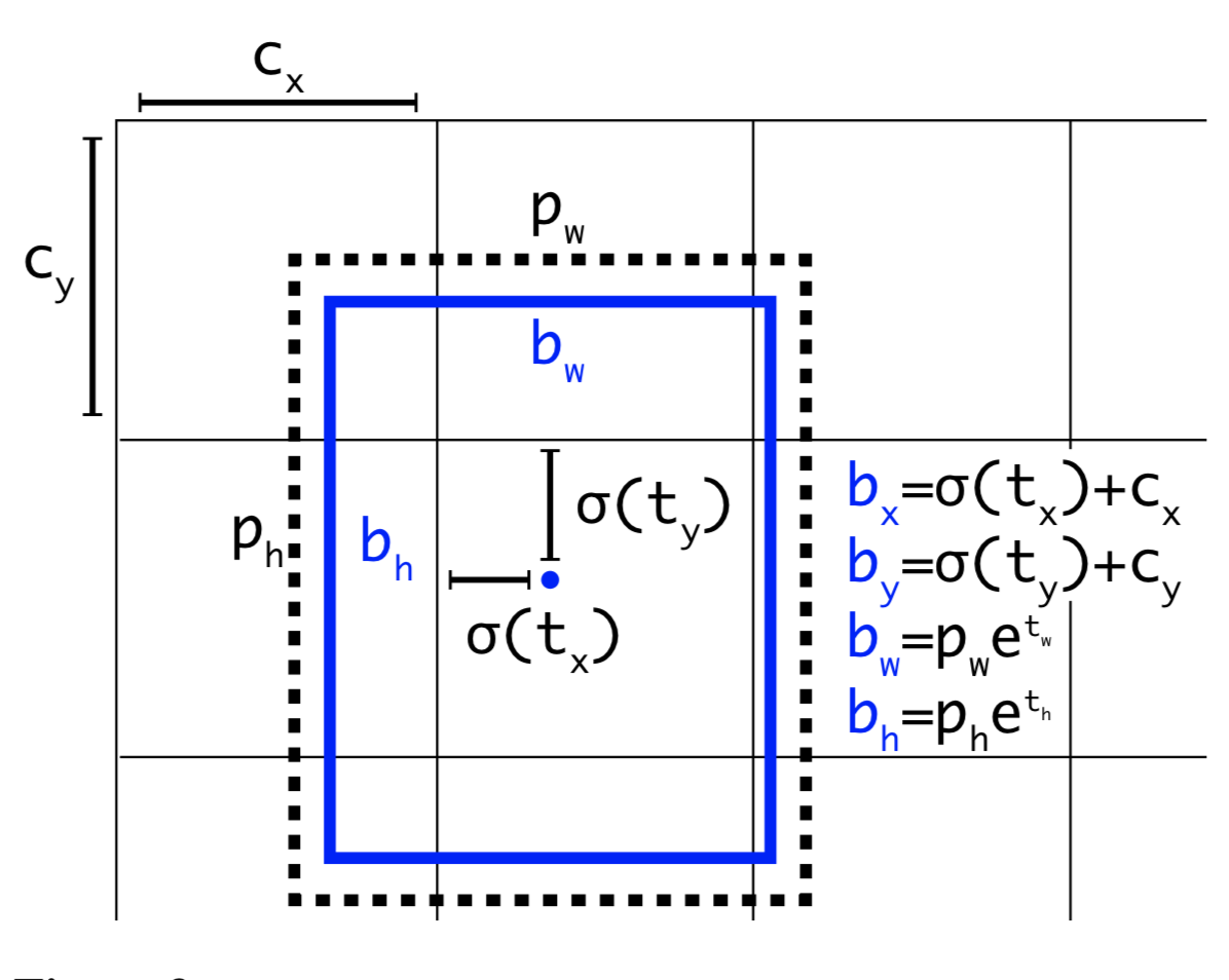 YOLOv2 bounding box prediction format