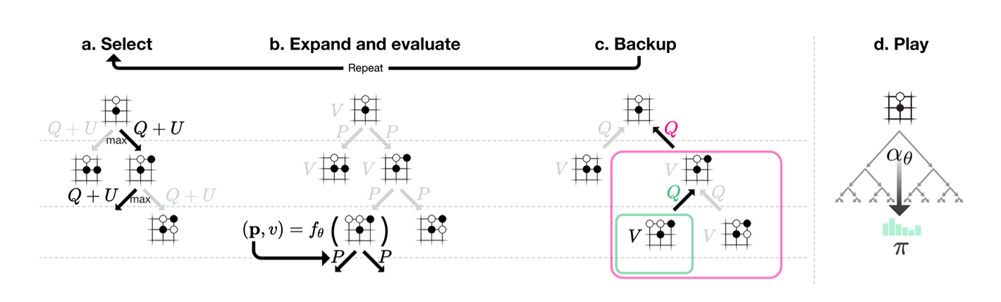 AlphaGo Zero Monte Carlo Tree Search Process