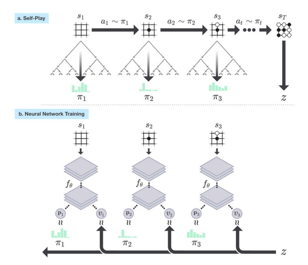 AlphaGo Zero self-play and neural network training