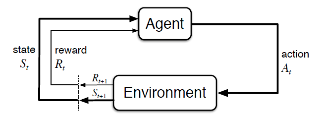 Reinforcement Learning Control-Loop