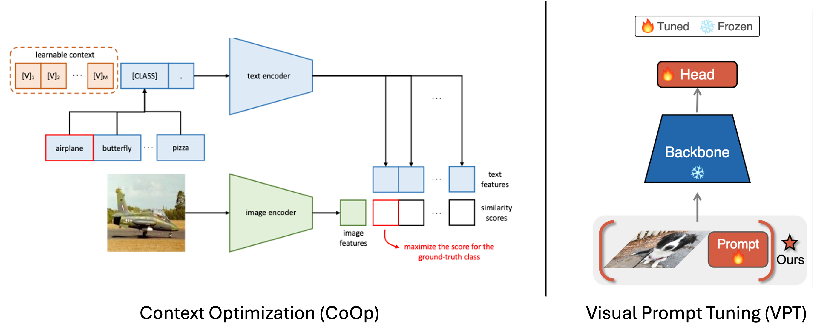 Overview of prompt-based methods to improve vision language models