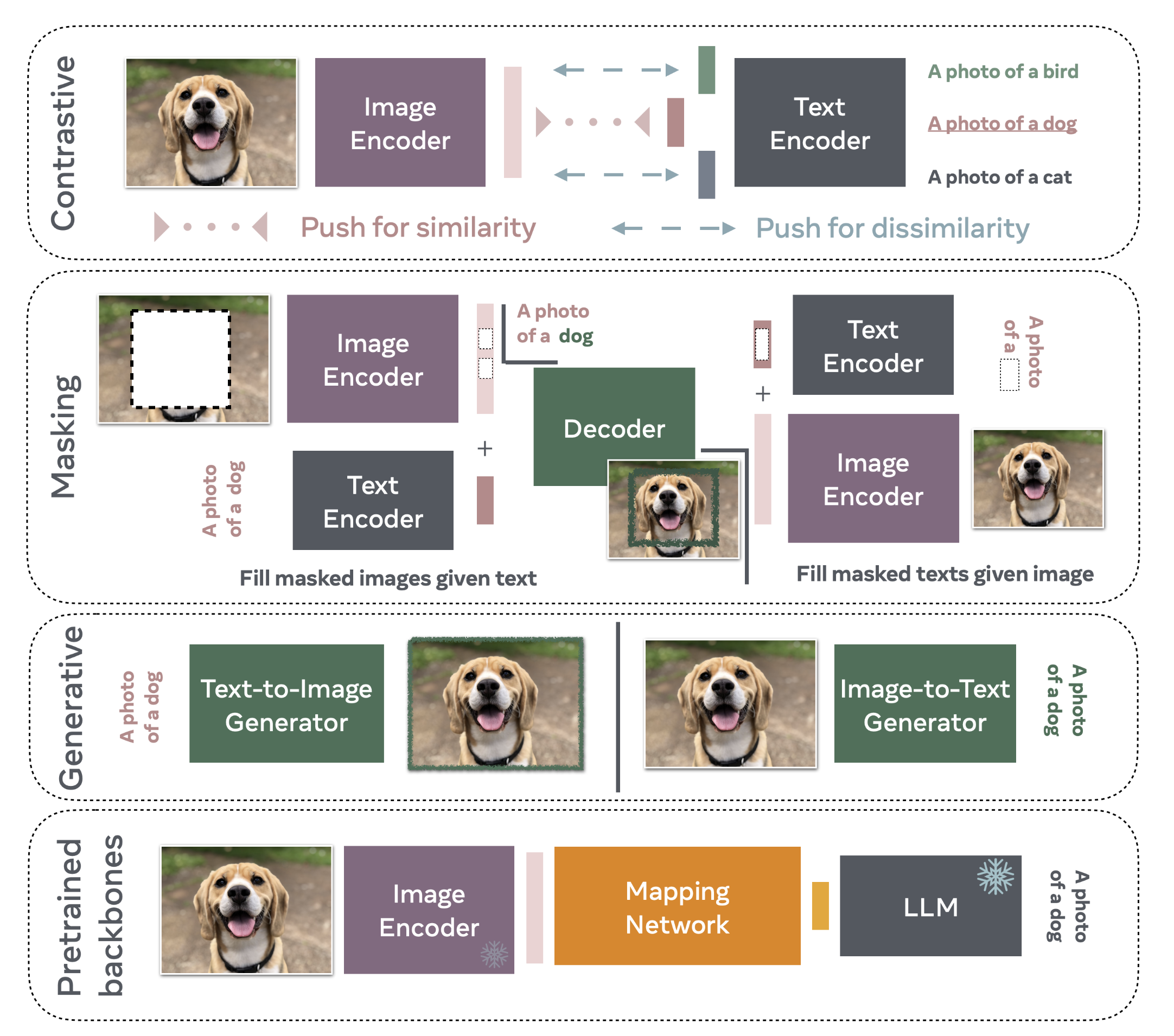 Families of Vision Language Models