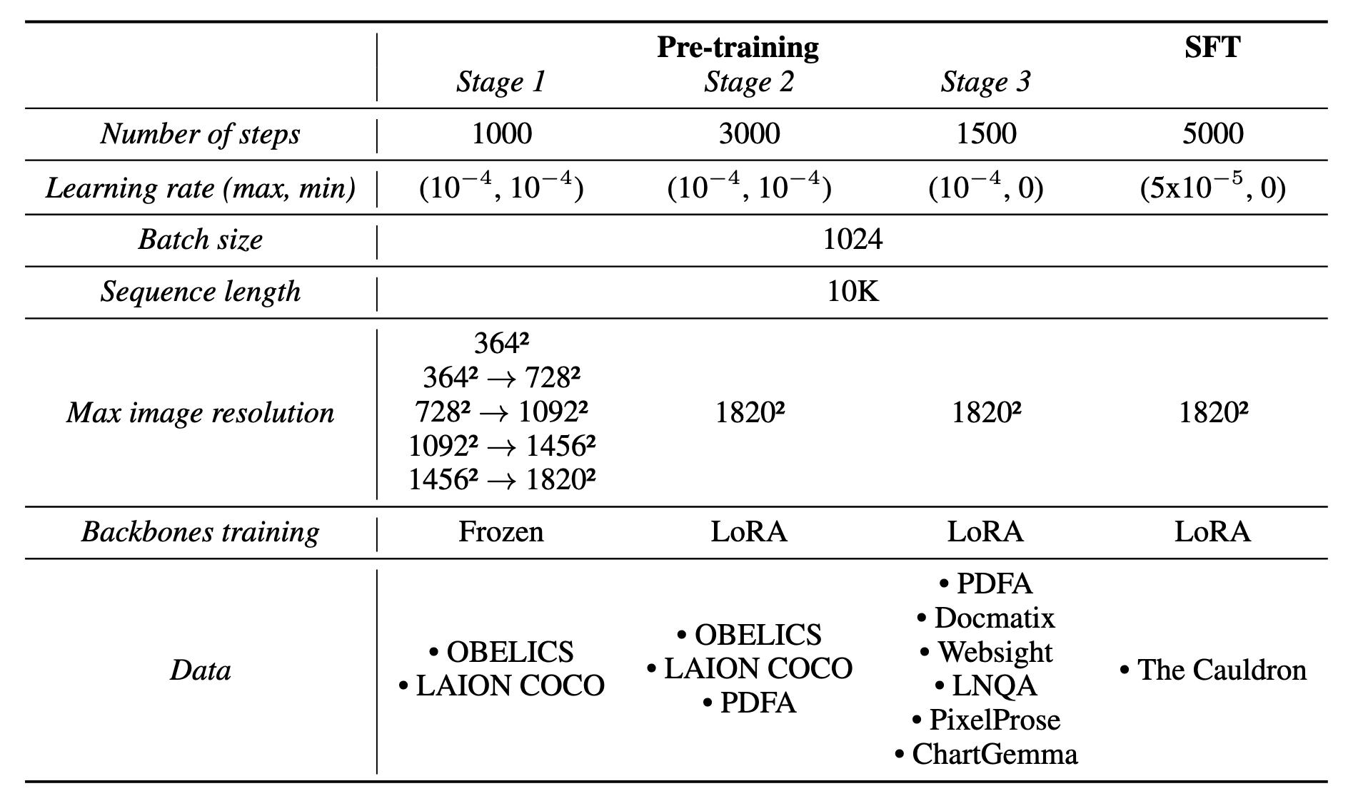 Idefics3 training stages overview