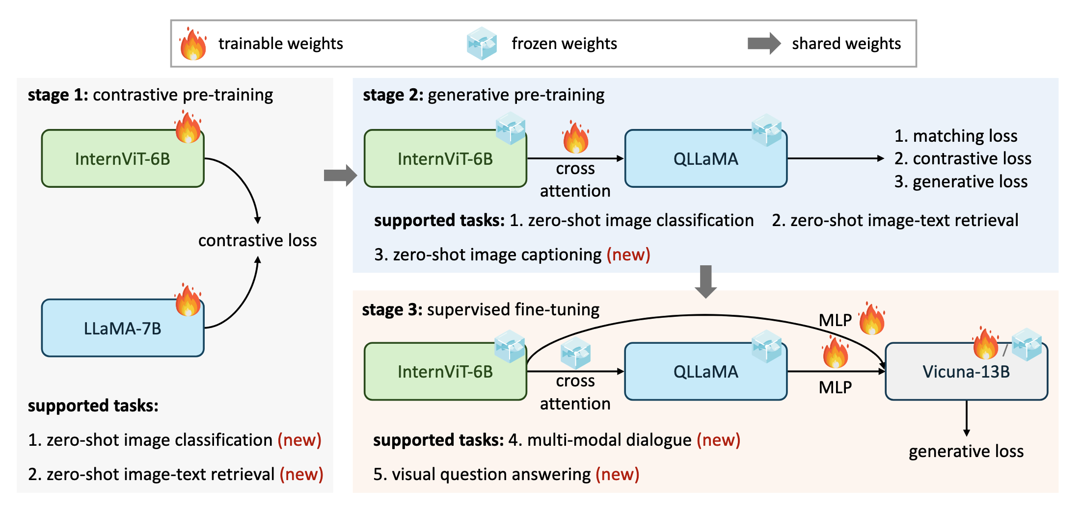 InternVL1 training stages overview