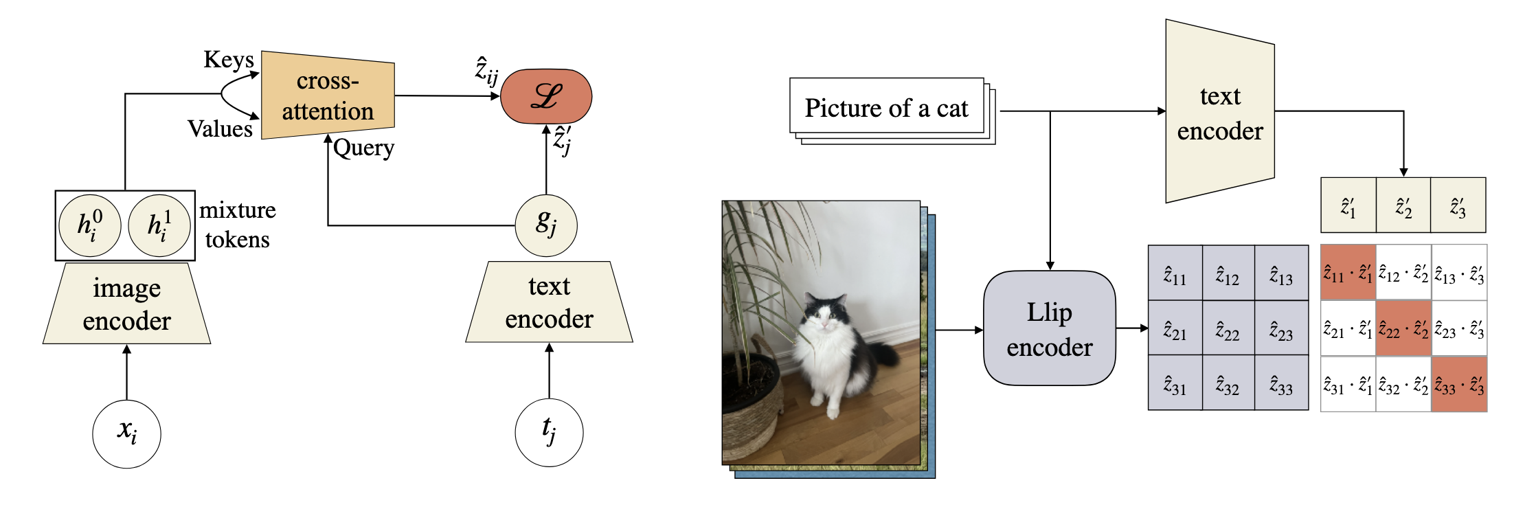 Llip Cross Attention mechanism