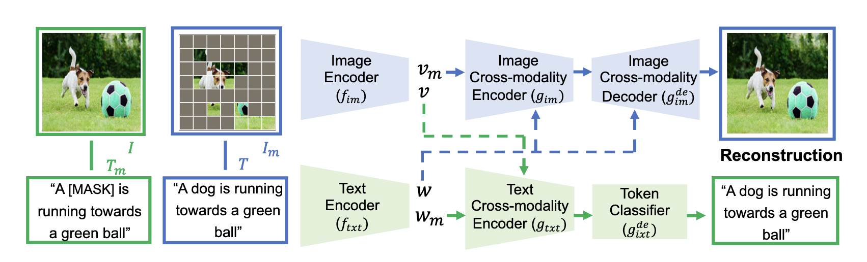 MaskVLM model architecture