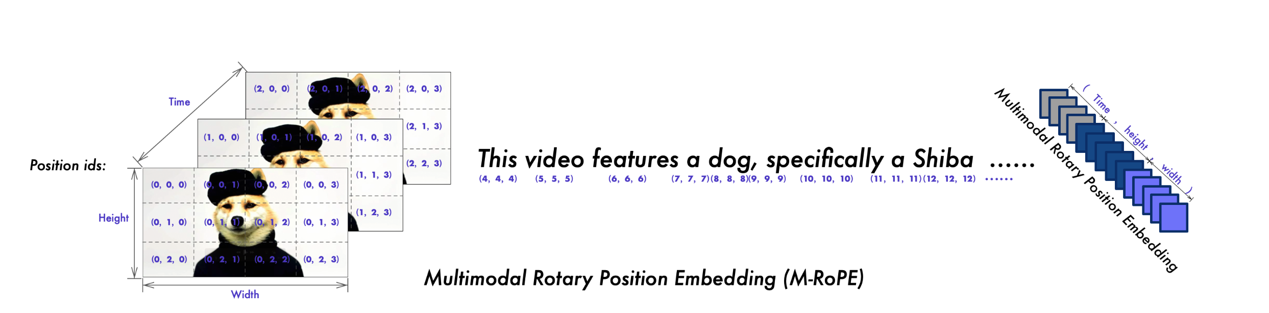 Multimodal Rotaty Position Embeddings