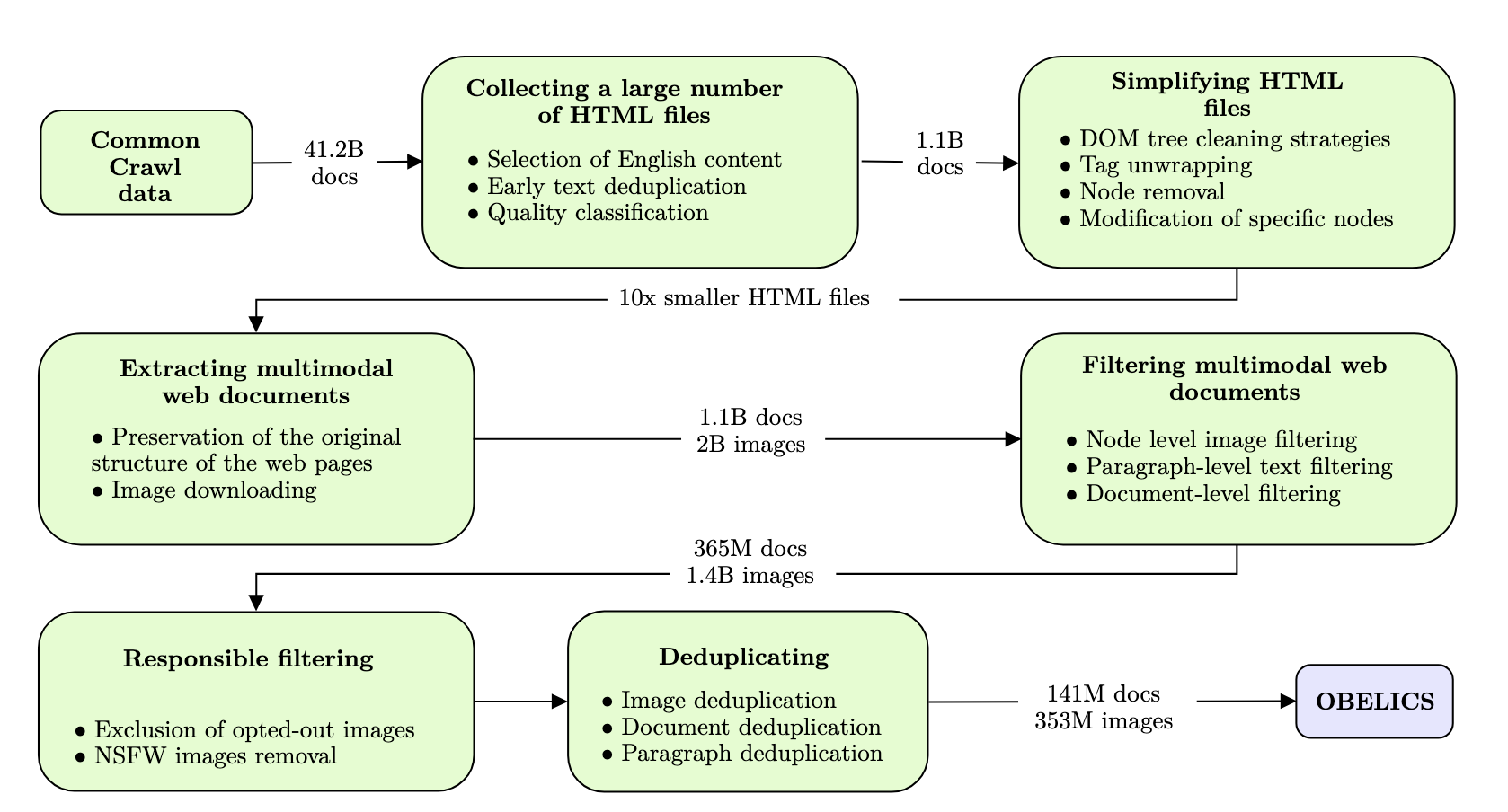 Generation process of the OBELICS dataset