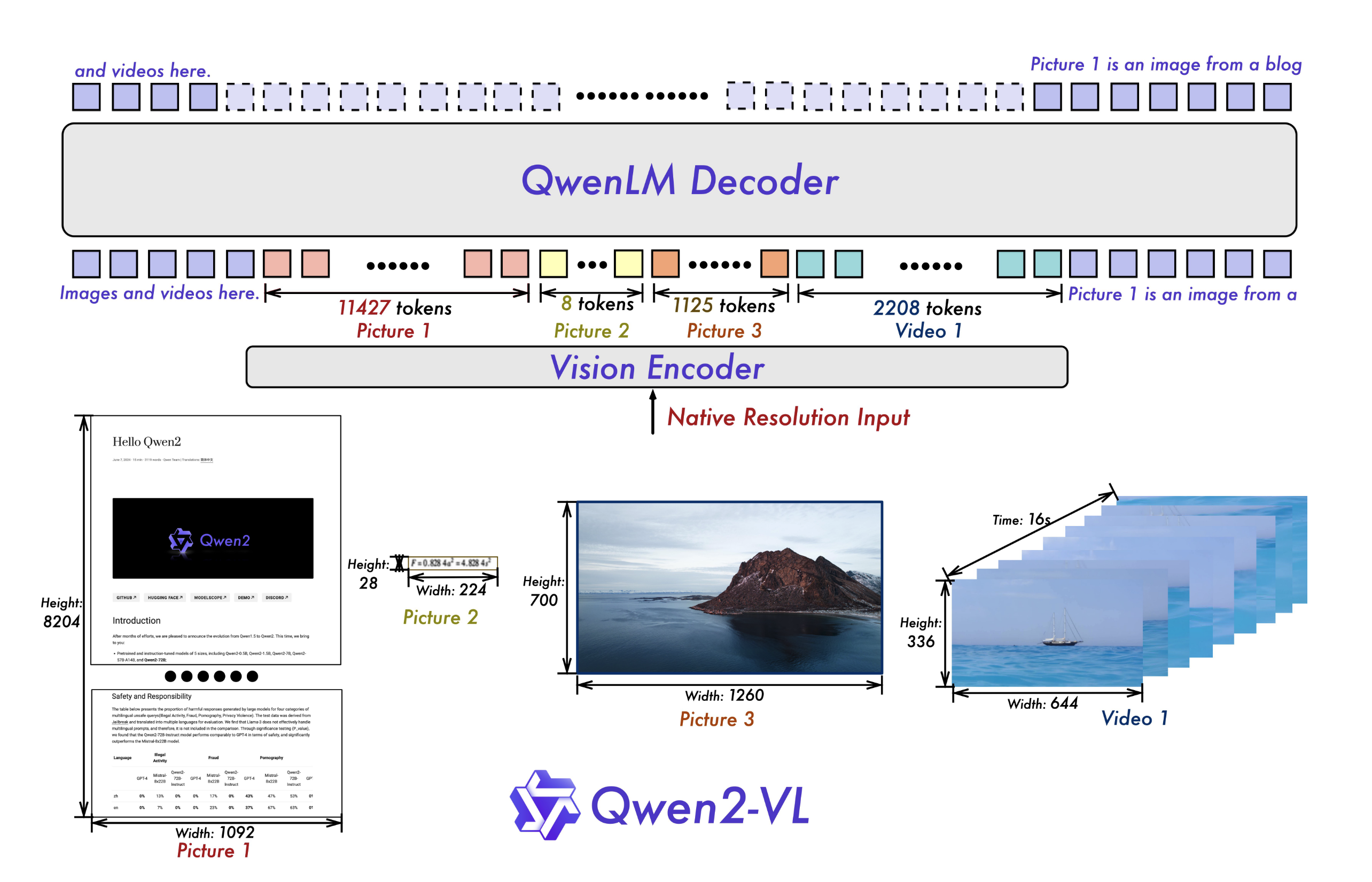 Qwen2-VL architecture overview