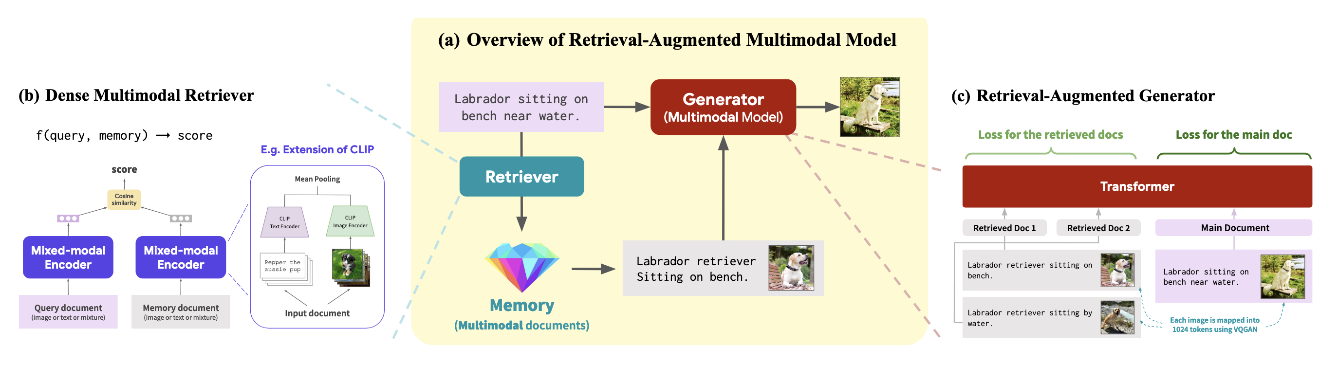 RA-CM3 model architecture